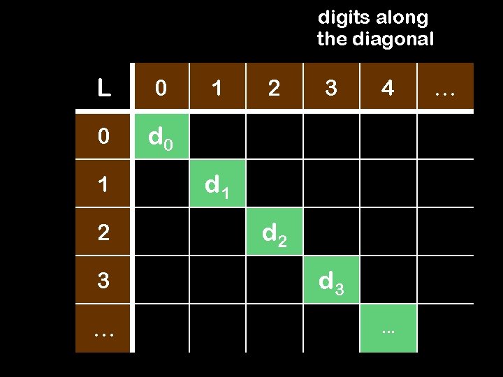 digits along the diagonal L 0 0 d 0 1 2 3 … 1