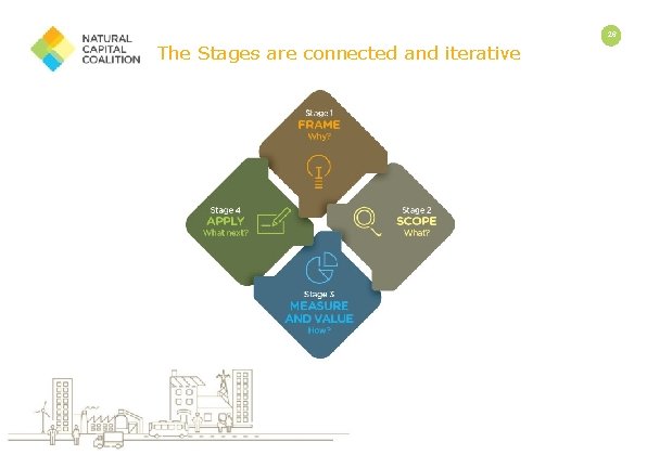 26 The Stages are connected and iterative 