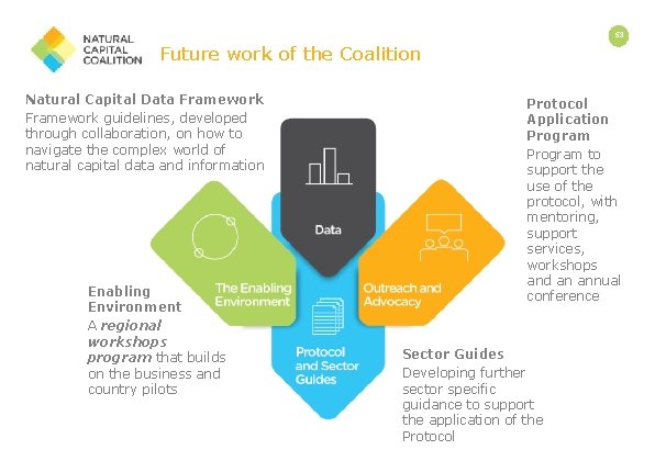 53 Future work of the Coalition Natural Capital Data Framework guidelines, developed through collaboration,