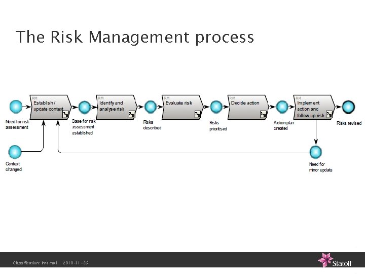 The Risk Management process Classification: Internal 2010 -11 -26 The Risk Management process Classification: Internal 2010 -11 -26