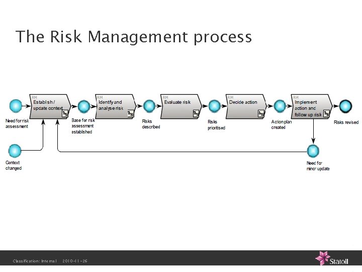 The Risk Management process Classification: Internal 2010 -11 -26 