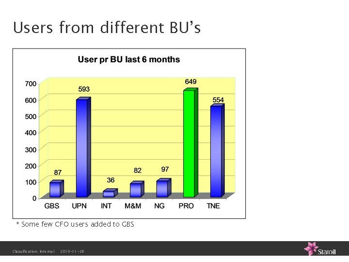 Users from different BU’s * Some few CFO users added to GBS Classification: Internal Users from different BU’s * Some few CFO users added to GBS Classification: Internal