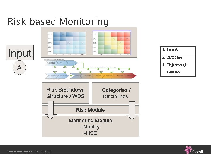 Risk based Monitoring 1. Target Input 2. Outcome 3. Objectives/ A strategy Risk Breakdown Risk based Monitoring 1. Target Input 2. Outcome 3. Objectives/ A strategy Risk Breakdown