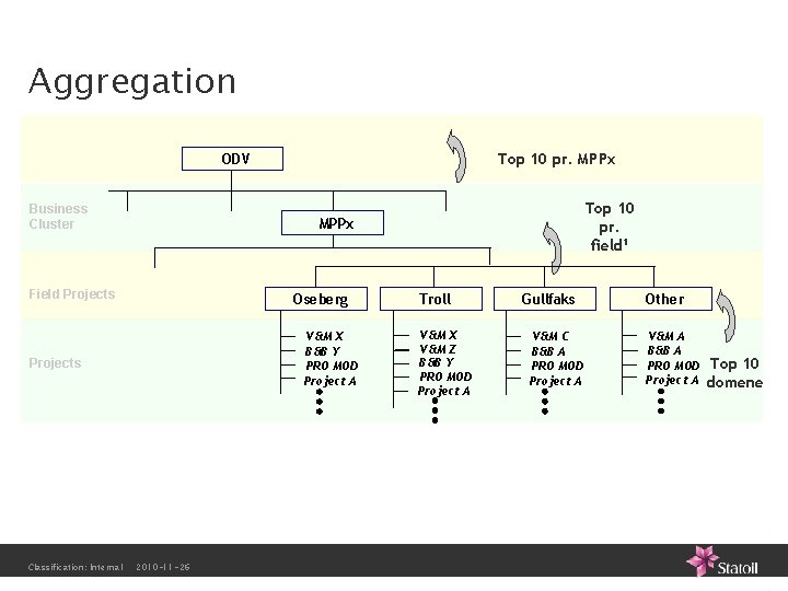 Aggregation Top 10 pr. MPPx ODV Business Cluster MPPx Field Projects Oseberg V&M X Aggregation Top 10 pr. MPPx ODV Business Cluster MPPx Field Projects Oseberg V&M X