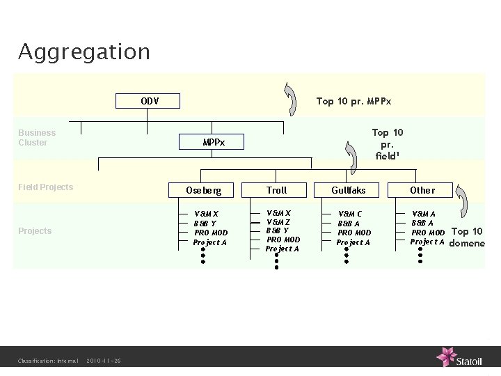 Aggregation Top 10 pr. MPPx ODV Business Cluster MPPx Field Projects Oseberg V&M X