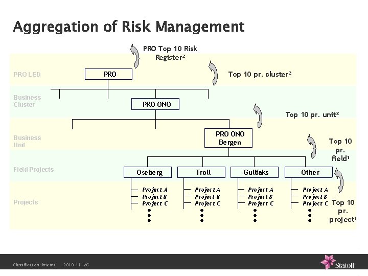 Aggregation of Risk Management PRO Top 10 Risk Register 2 Top 10 pr. cluster