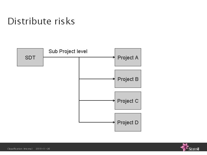 Distribute risks Sub Project level SDT Project A Project B Project C Project D