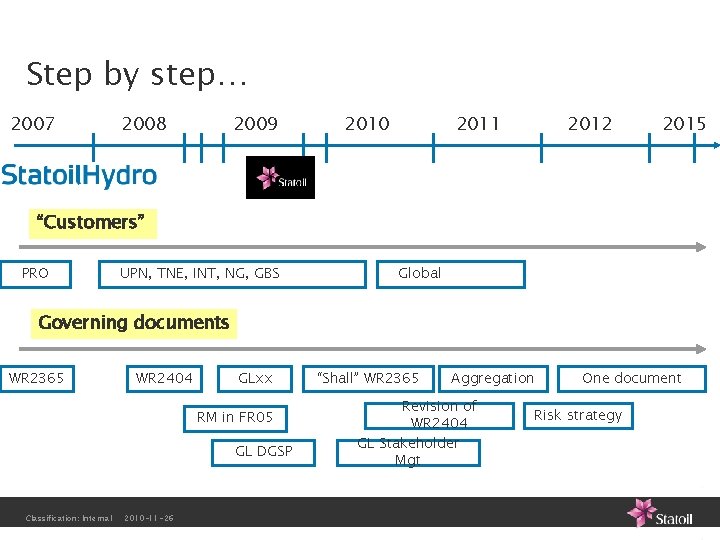 Step by step… 2007 2008 2009 2010 2011 2012 2015 “Customers” PRO UPN, TNE,