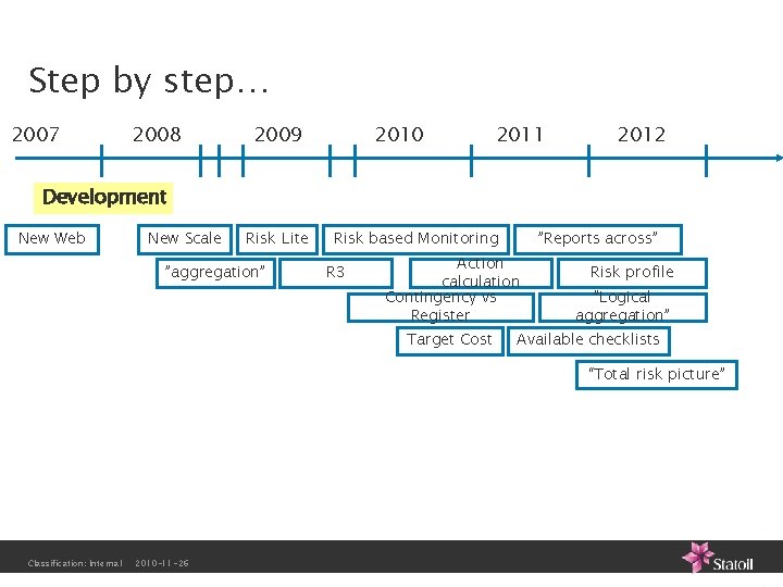 Step by step… 2007 2008 2009 2010 2011 2012 Development New Web New Scale