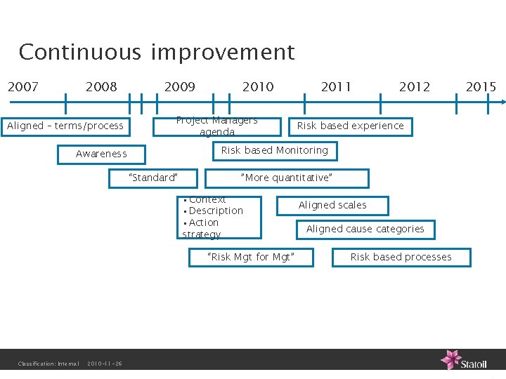 Continuous improvement 2007 2008 Aligned – terms/process 2009 2010 Project Managers agenda “Standard” Risk