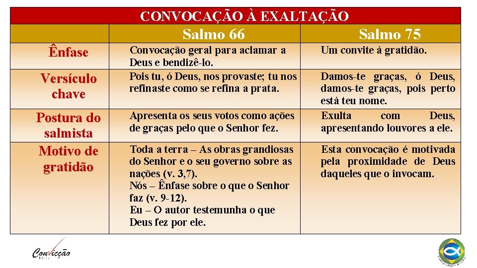 CONVOCAÇÃO À EXALTAÇÃO Salmo 66 Ênfase Versículo chave Postura do salmista Motivo de gratidão