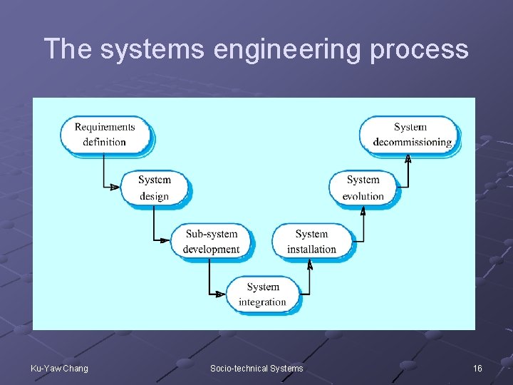 The systems engineering process Ku-Yaw Chang Socio-technical Systems 16 