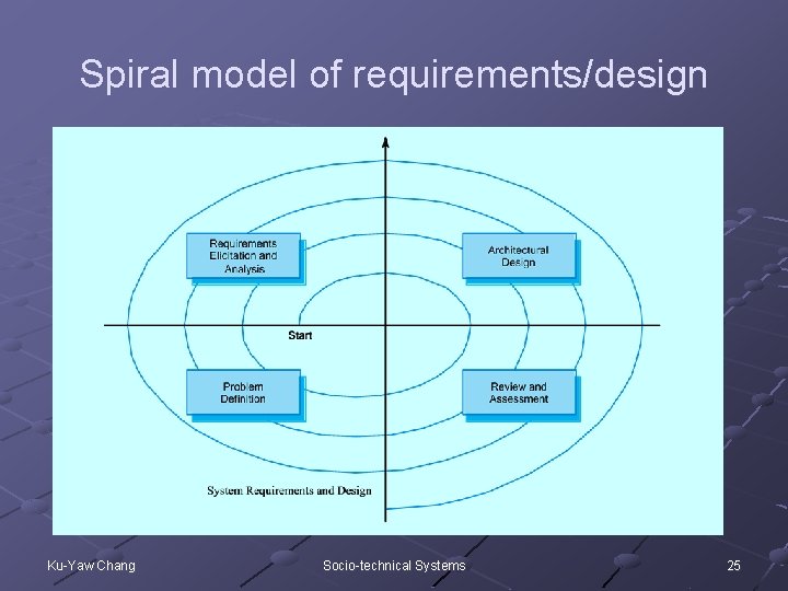 Spiral model of requirements/design Ku-Yaw Chang Socio-technical Systems 25 