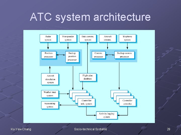 ATC system architecture Ku-Yaw Chang Socio-technical Systems 29 