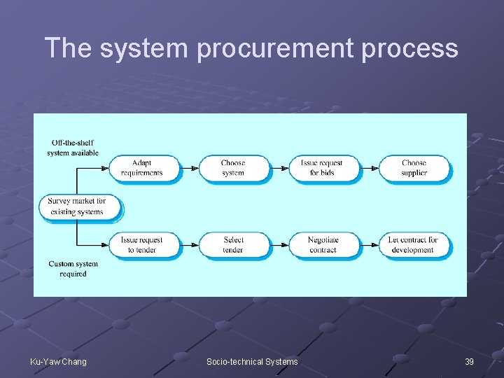 The system procurement process Ku-Yaw Chang Socio-technical Systems 39 