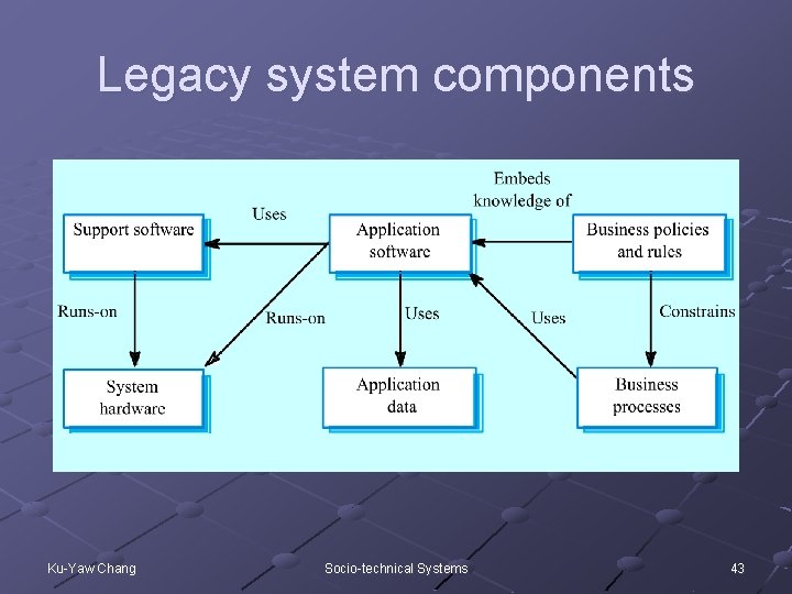 Legacy system components Ku-Yaw Chang Socio-technical Systems 43 