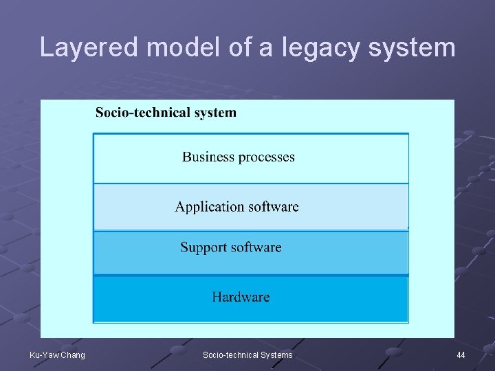 Layered model of a legacy system Ku-Yaw Chang Socio-technical Systems 44 