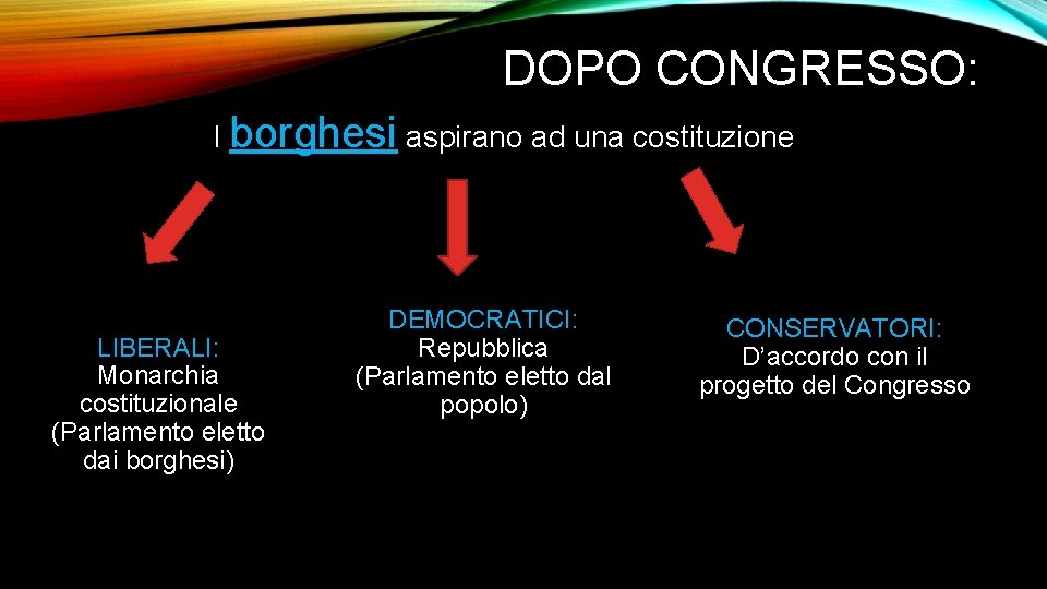 DOPO CONGRESSO: I borghesi aspirano ad una costituzione LIBERALI: Monarchia costituzionale (Parlamento eletto dai