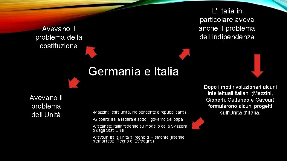 L' Italia in particolare aveva anche il problema dell'indipendenza Avevano il problema della costituzione