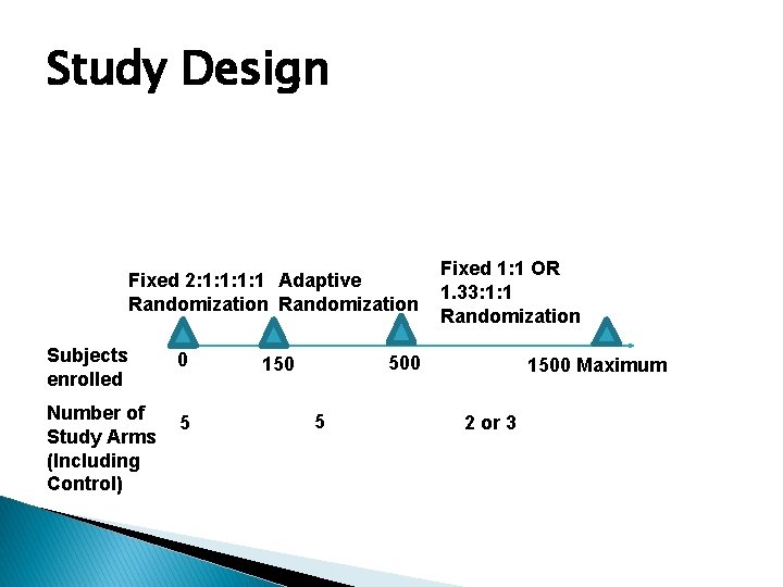 Study Design Fixed 2: 1: 1 Adaptive Randomization Subjects enrolled 0 Number of Study