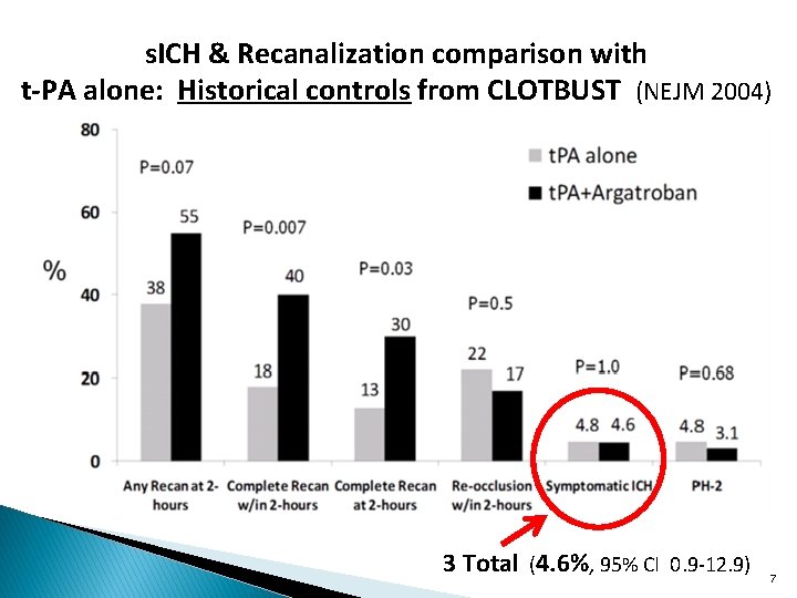 s. ICH & Recanalization comparison with t-PA alone: Historical controls from CLOTBUST (NEJM 2004)