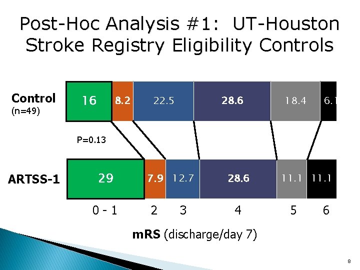 Post-Hoc Analysis #1: UT-Houston Stroke Registry Eligibility Controls Control (n=49) 10. 2 16 6.