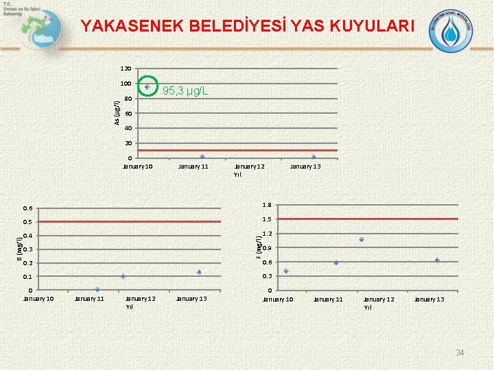 YAKASENEK BELEDİYESİ YAS KUYULARI 120 As (µg/l) 100 80 95, 3 µg/L 60 40