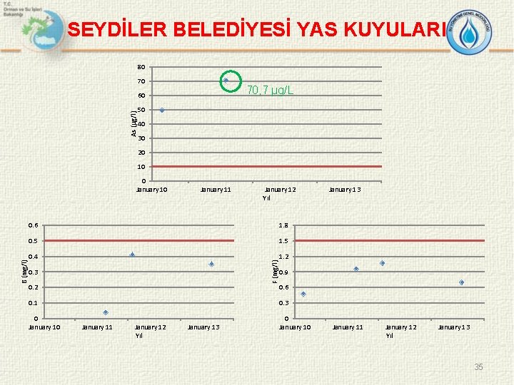 SEYDİLER BELEDİYESİ YAS KUYULARI 80 70 70, 7 µg/L As (µg/l) 60 50 40