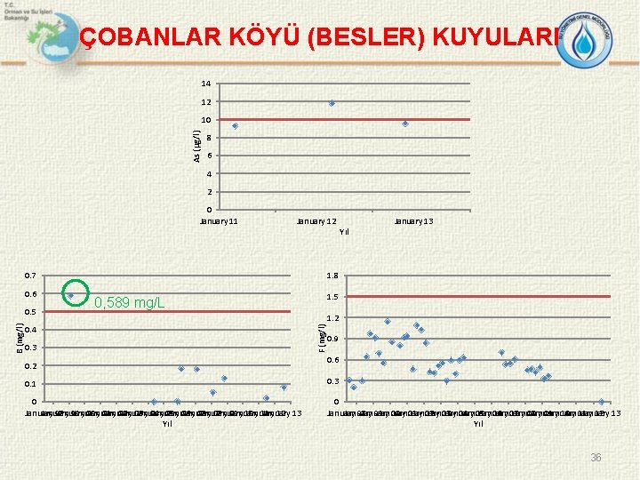 ÇOBANLAR KÖYÜ (BESLER) KUYULARI 14 12 As (µg/l) 10 8 6 4 2 0