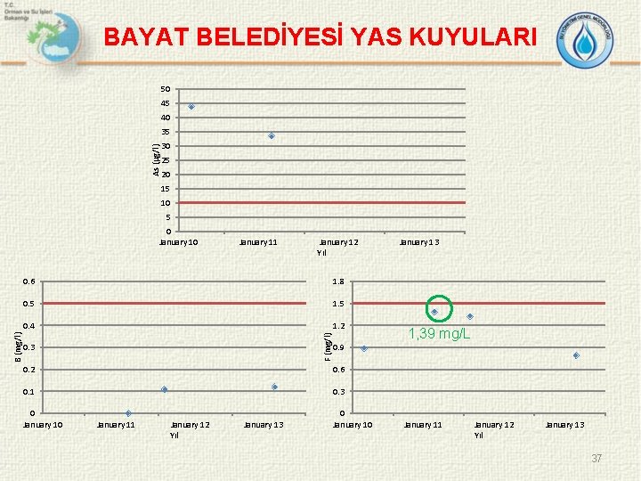 BAYAT BELEDİYESİ YAS KUYULARI 50 45 40 As (µg/l) 35 30 25 20 15