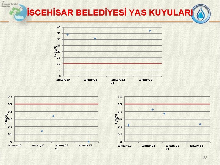 İSCEHİSAR BELEDİYESİ YAS KUYULARI 40 35 As (µg/l) 30 25 20 15 10 5
