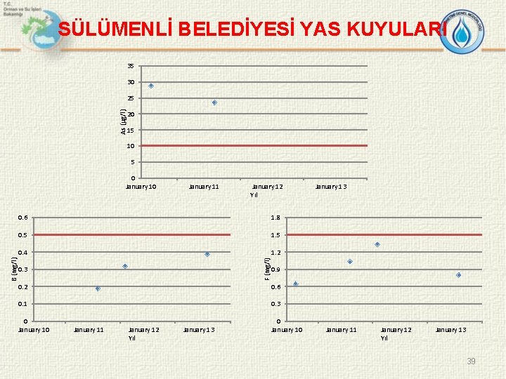 SÜLÜMENLİ BELEDİYESİ YAS KUYULARI 35 30 As (µg/l) 25 20 15 10 5 January