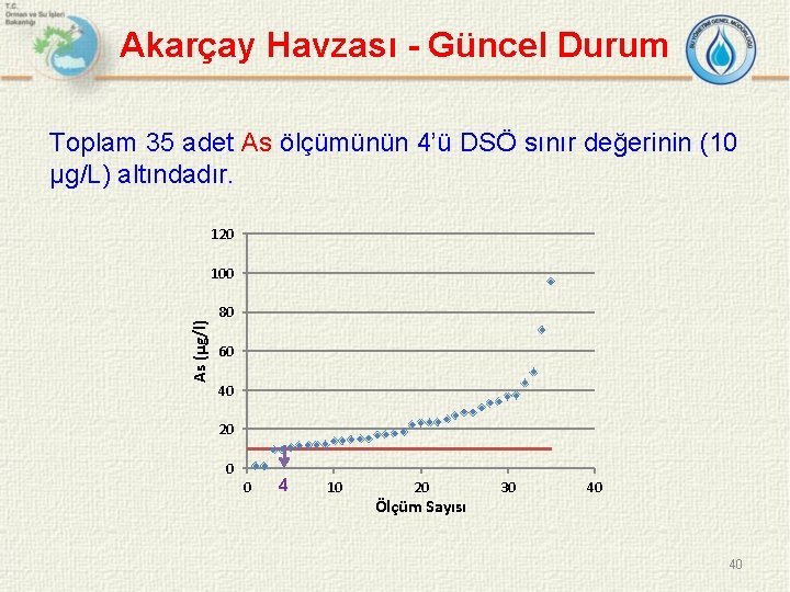 Akarçay Havzası - Güncel Durum Toplam 35 adet As ölçümünün 4’ü DSÖ sınır değerinin