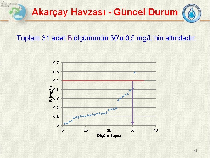Akarçay Havzası - Güncel Durum Toplam 31 adet B ölçümünün 30’u 0, 5 mg/L’nin