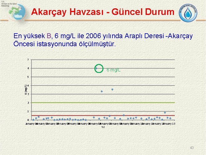 Akarçay Havzası - Güncel Durum En yüksek B, 6 mg/L ile 2006 yılında Araplı