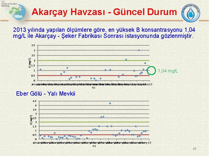 Akarçay Havzası - Güncel Durum 2013 yılında yapılan ölçümlere göre, en yüksek B konsantrasyonu