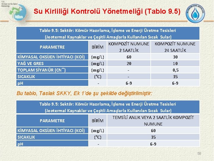 Su Kirliliği Kontrolü Yönetmeliği (Tablo 9. 5) Tablo 9. 5: Sektör: Kömür Hazırlama, İşleme