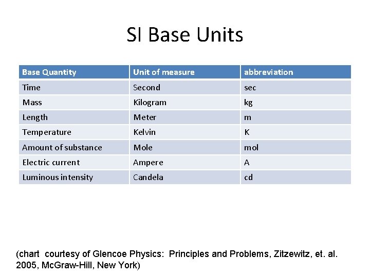 SI Base Units Base Quantity Unit of measure abbreviation Time Second sec Mass Kilogram