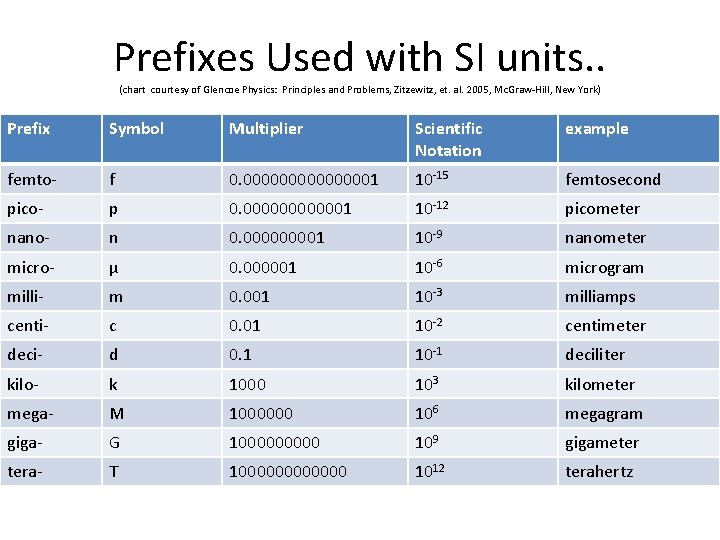 Prefixes Used with SI units. . (chart courtesy of Glencoe Physics: Principles and Problems,