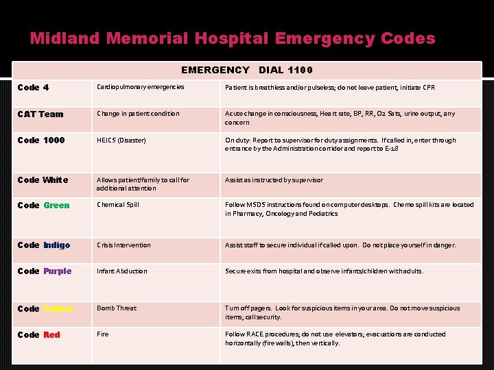 Midland Memorial Hospital Emergency Codes EMERGENCY DIAL 1100 Code 4 Cardiopulmonary emergencies Patient is