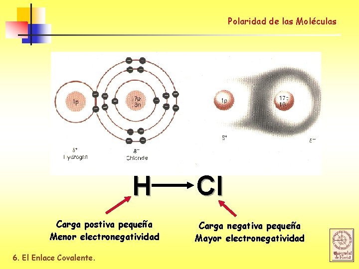 Polaridad de las Moléculas Polarity of bonds H Carga postiva pequeña Menor electronegatividad 6.