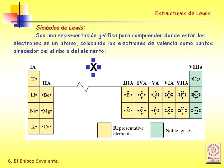 Estructuras de Lewis Símbolos de Lewis: Son una representación gráfica para comprender donde están