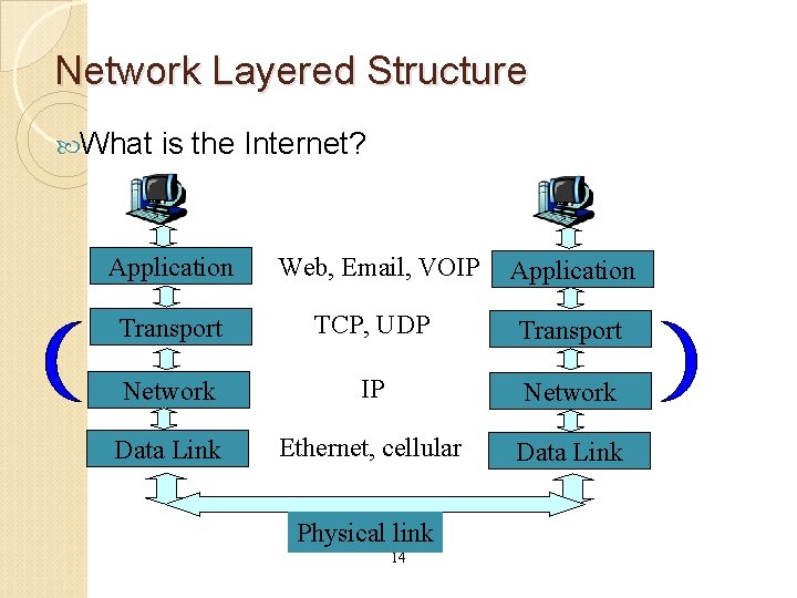 Network Layered Structure What is the Internet? Application Web, Email, VOIP Application Transport TCP,