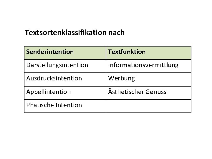 Textsortenklassifikation nach Senderintention Textfunktion Darstellungsintention Informationsvermittlung Ausdrucksintention Werbung Appellintention Ästhetischer Genuss Phatische Intention 