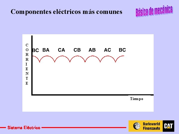 Componentes eléctricos más comunes C O R R I E N T E Tiempo