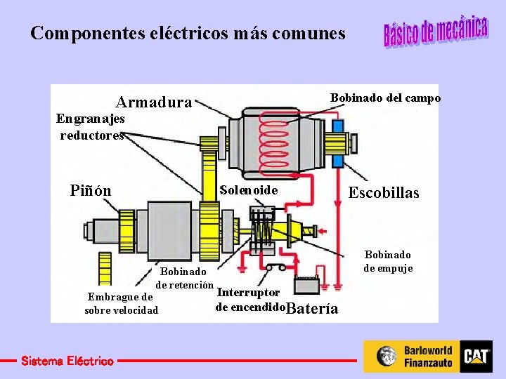 Componentes eléctricos más comunes Bobinado del campo Armadura Engranajes reductores Piñón Solenoide Bobinado de