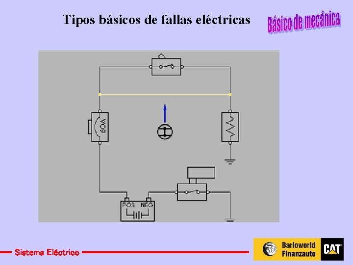 Tipos básicos de fallas eléctricas Sistema Eléctrico 
