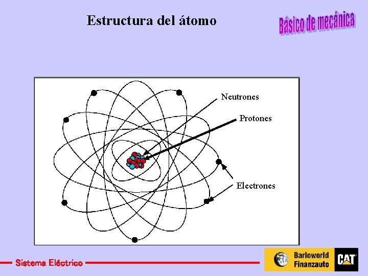 Estructura del átomo Neutrones Protones Electrones Sistema Eléctrico 