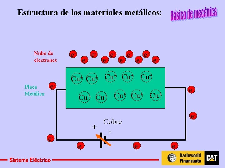 Estructura de los materiales metálicos: Nube de electrones Placa Metálica e- e- e- Cu+