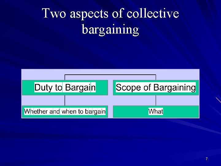 Two aspects of collective bargaining 7 